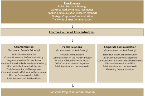 Communication Graph